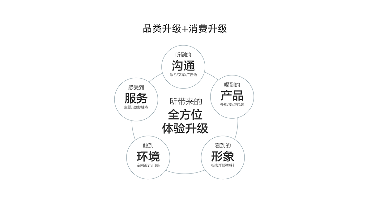 時(shí)尚餐飲設(shè)計(jì) ,網(wǎng)紅餐飲策劃